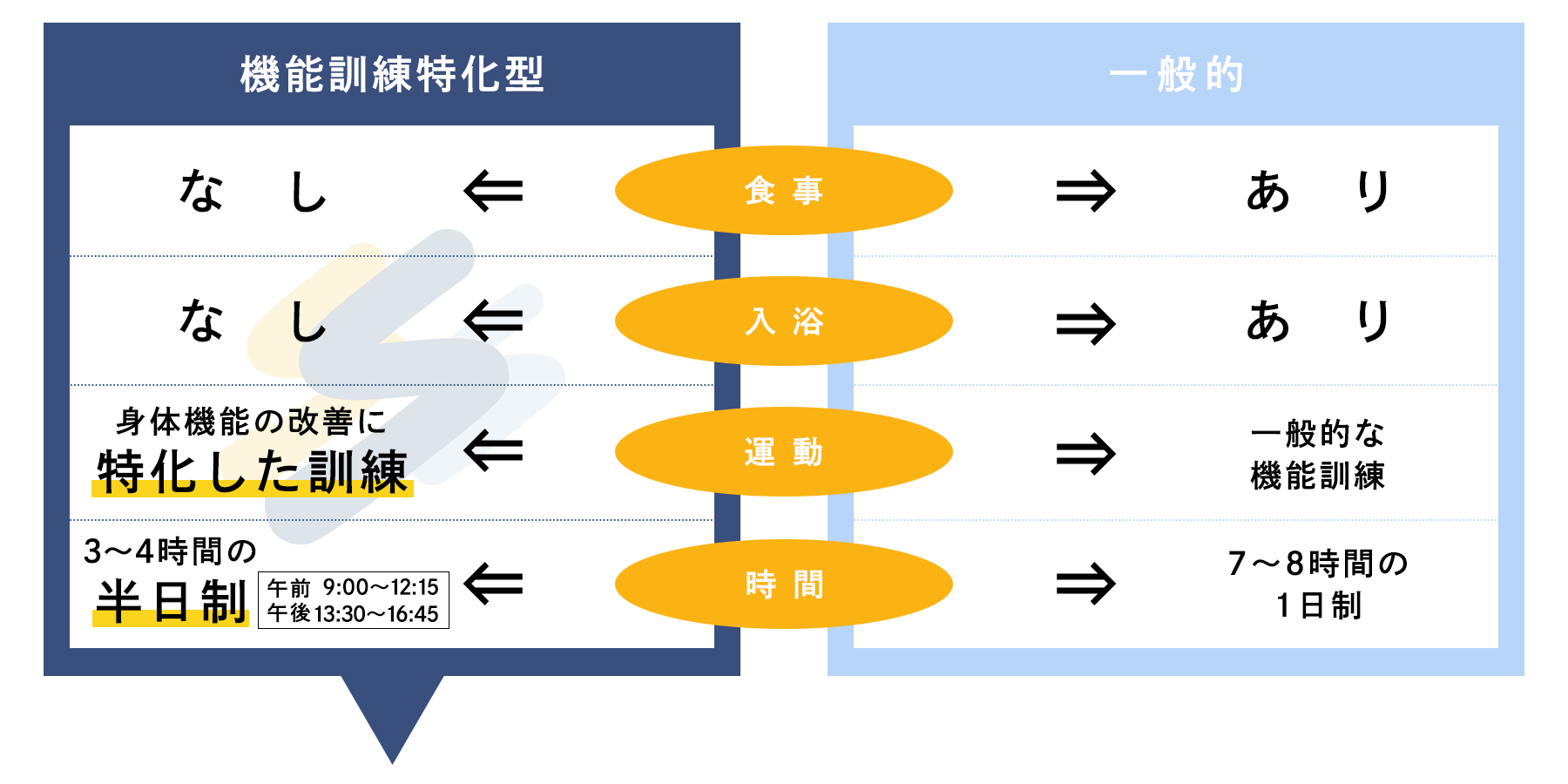 一般的なデイサーピスとの違い